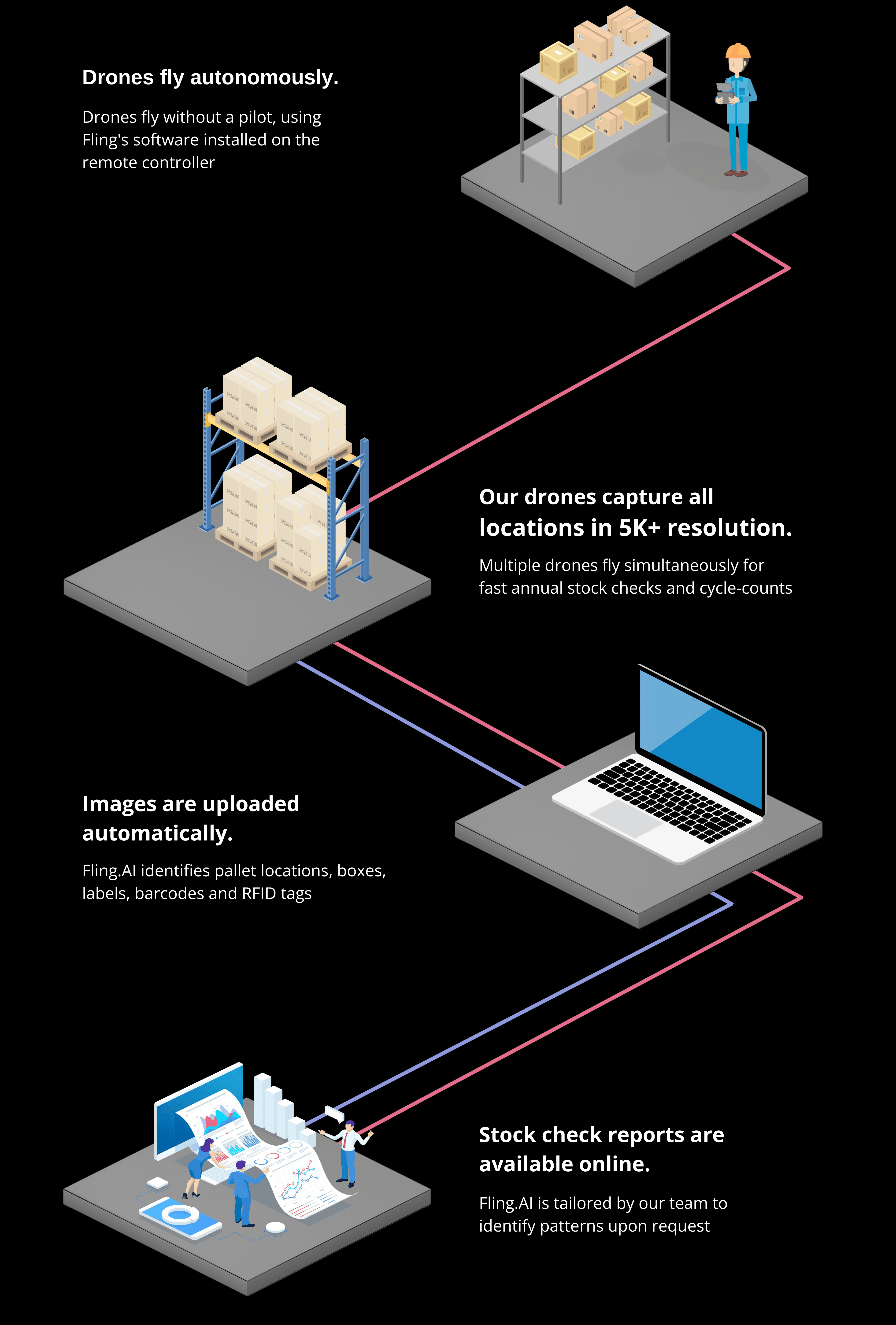 Work Process